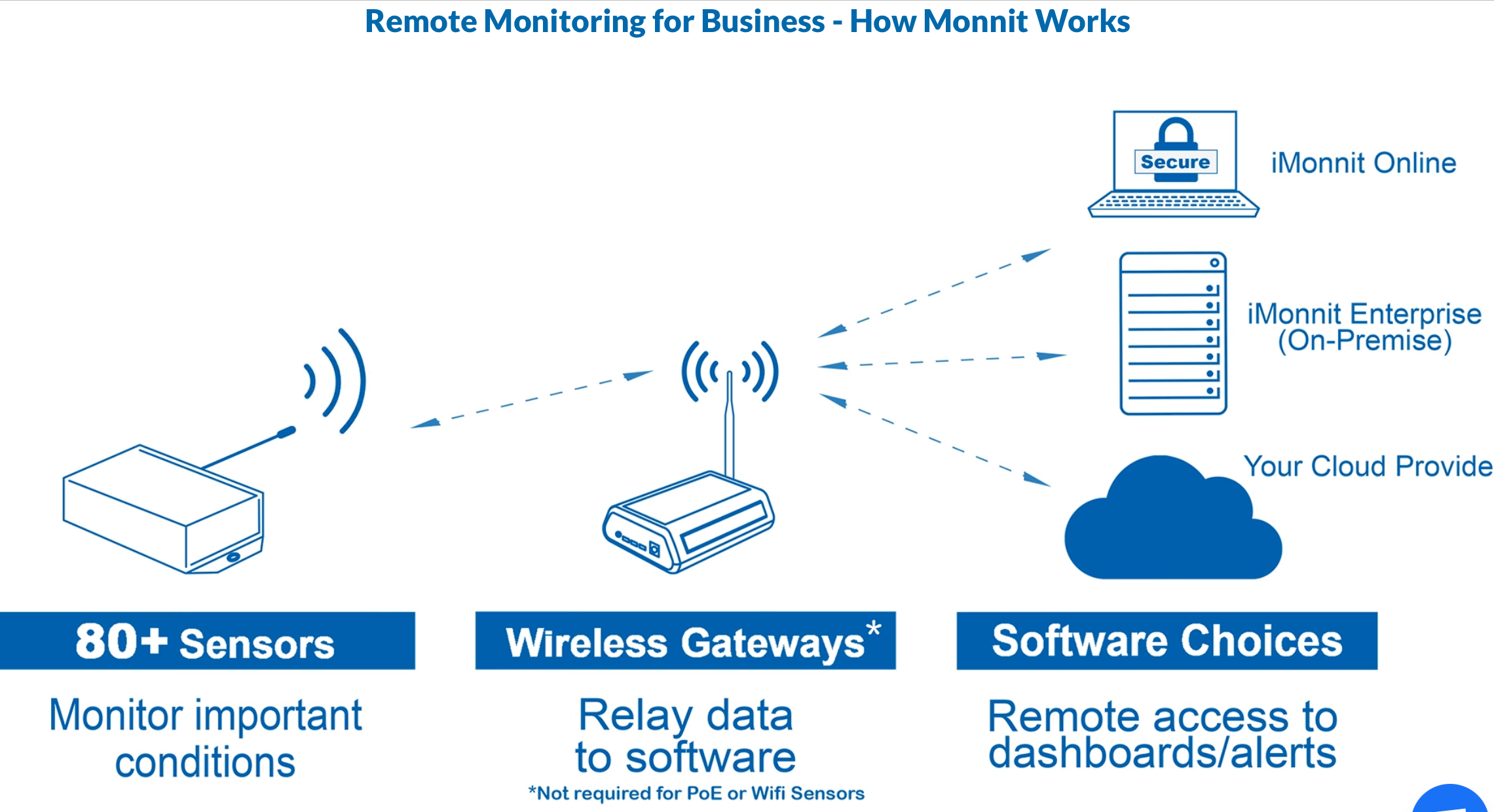 Let sensors monitor 24/7 & Even After The Cows Come Home