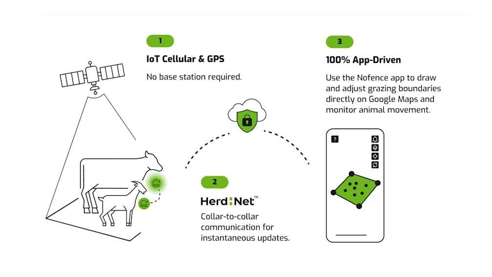 TECHNOLOGY creates a fence without A physical Fence
